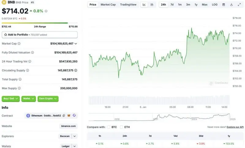 Binance BNB price chart